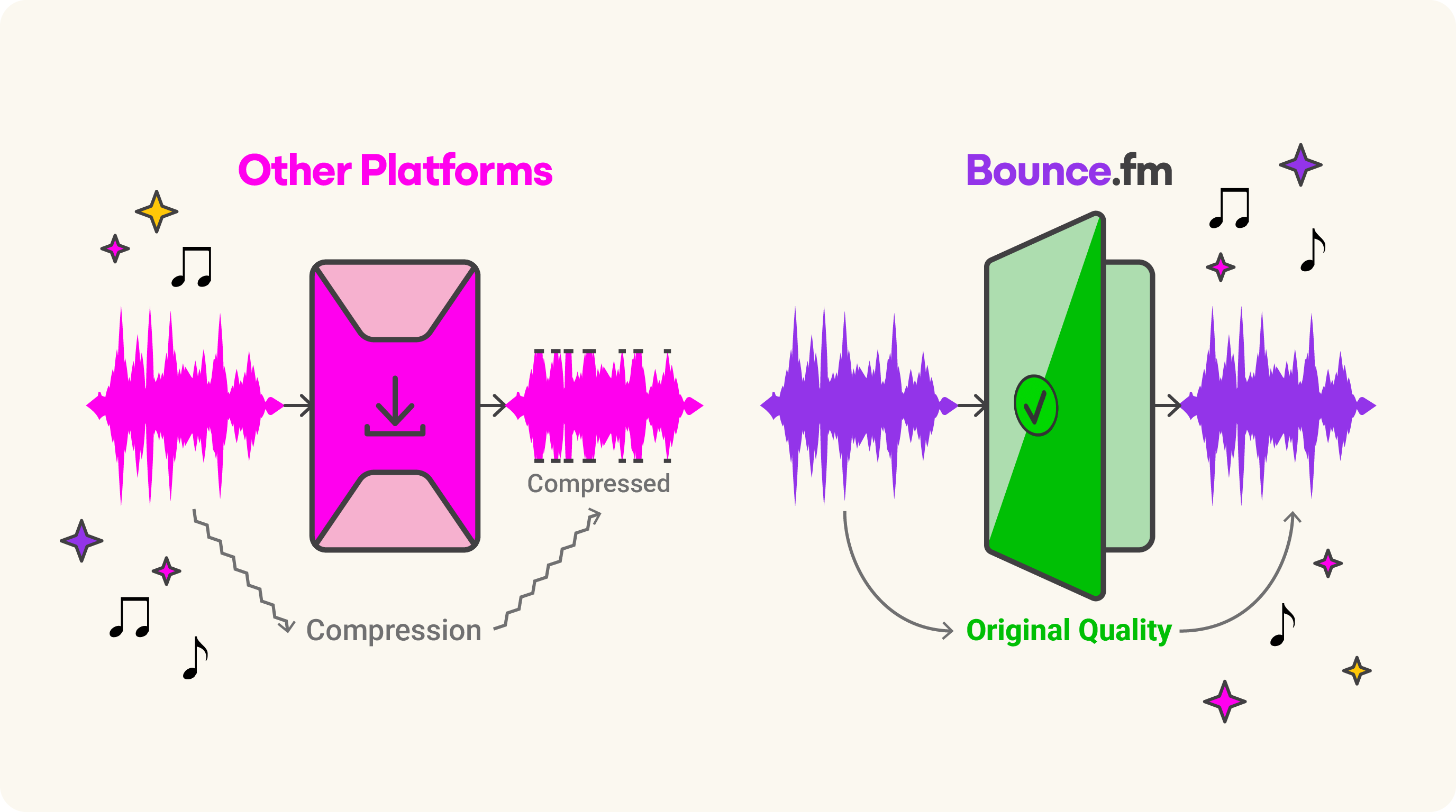 Comparison showing other platforms compressing audio waveforms versus Bounce preserving original quality with WAV, MP3, AIFF, and M4A support